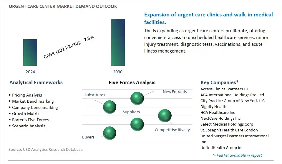 Urgent Care Center Industry- Market Size, Share, Trends, Growth Outlook